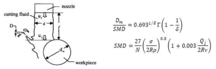 기계적 절단에서 절삭유에 의한 에어로졸 생성 모델 (Splash model)
