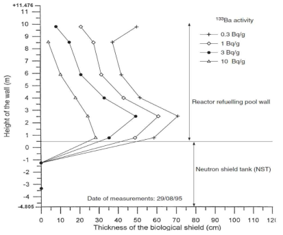 벨기에 BR-3 원전 생체차폐 구조물의 원통형 부품에서 높이에 따라 평가된 133Ba의 등비방사능 윤곽선 모습