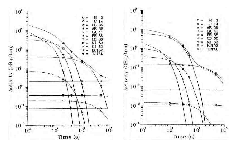 핀란드 원전의 생체차폐 콘크리트 내부 표면 방사능 평가 결과 (a) Loviisa IVO 원전(serpentinite concrete) (b) Olkiluto TVO 원전