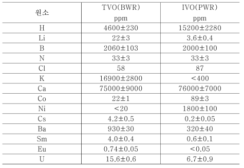 핀란드 원전 생체차폐 구조물에서 사전분석된 콘크리트 조성