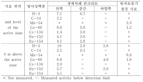 독일 원전인 KKP1, GKN1에서 생체차폐 콘크리트 구조물의 방사성핵종 농도