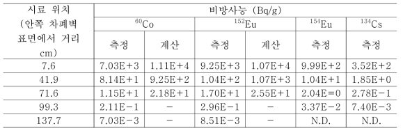 미국 TROJAN 원전 생체차폐 구조물 콘크리트에서 깊이에 따라 측정된 비방사능 농도