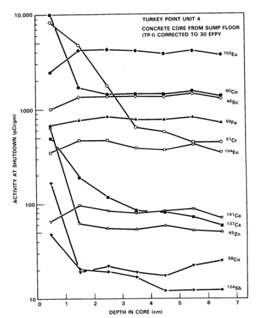 Turkey Point 4호기 집수조 바닥 채취 콘크리트 시료의 방사성핵종 깊이 방향 분포