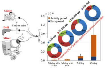 GGBS와 혼합, PFA와 혼합, 드릴링, 커팅 작업에서 입자 수 농도