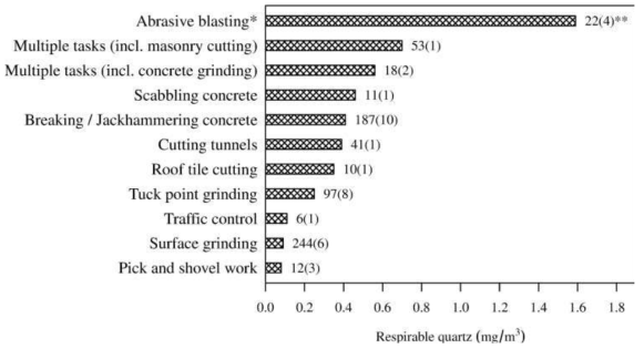 콘크리트 작업 유형에 따라 호흡 가능한 에어로졸 발생량에 대한 비교