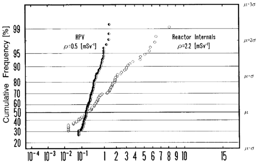 HLN probability plots of cumulative dose of workers engaged in removal of the reactor internals and the RPV