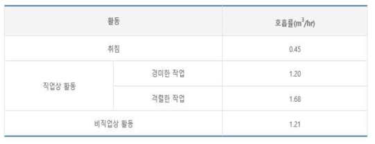 성인 남성 종사자의 활동 유형에 따른 기본 호흡률