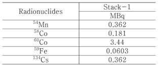 Annual radiation collected at the PMF