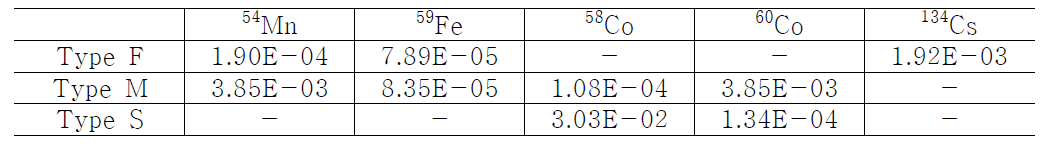 기본 호흡률(1.20 m3/hr)에 따른 입자 이송 속도(Type) 별 내부피폭선량(mSv)