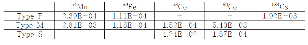 격렬한 호흡률(1.68 m3/hr)에 따른 입자 이송 속도(Type) 별 내부피폭선량(mSv)