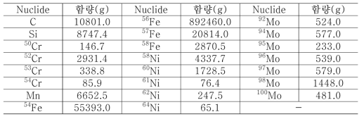 고리 1호기 원자로의 구성원소 함량