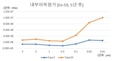 영구정지 5년 후 작업자 내부피폭선량