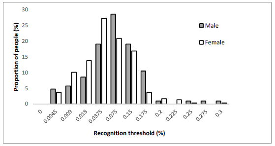 Distribution of recognition threshold for salty taste in male and female