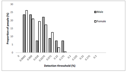 Distribution of detection threshold for salty taste in male and female