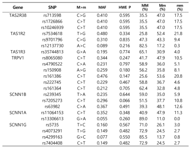 Genotype distribution of SNPs examined in this study