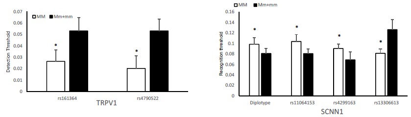 Relationships between taste receptor gene SNPs and salty taste sensitivity (*p<0.05). Detection threshold in total (upper left), Recognition threshold in male (upper right), and Recognition threshold in female (lower)