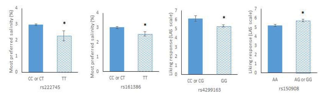Taste receptor gene SNPs and taste preference for salt in females (*p<0.05)