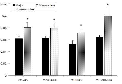 Taste receptor gene SNPs and recognition threshold for salty taste in female. (*p<0.05)