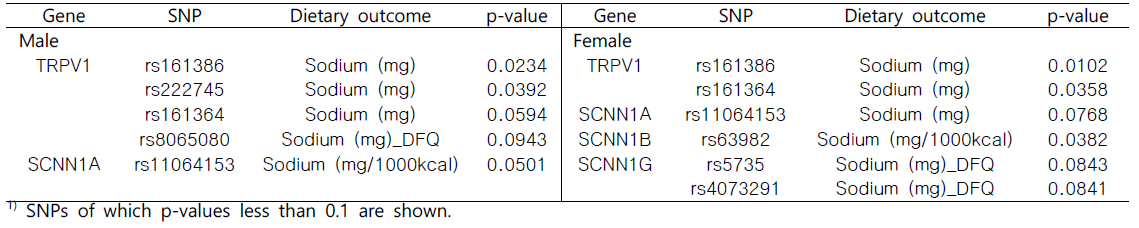 Relationship between taste receptor genotypes and dietary sodium intake