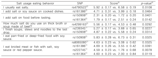 Relationship between taste receptor genotypes and salt usage eating behavior