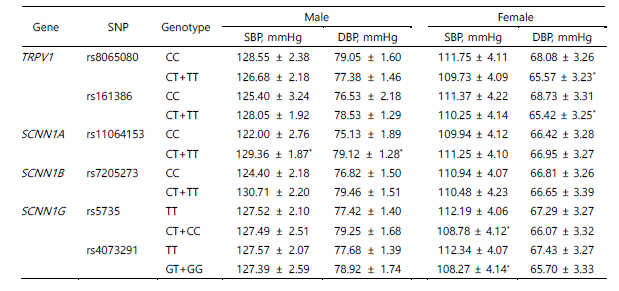 Comparisons of systolic blood pressure and diastolic blood pressure according to taste receptor SNPs in male and female