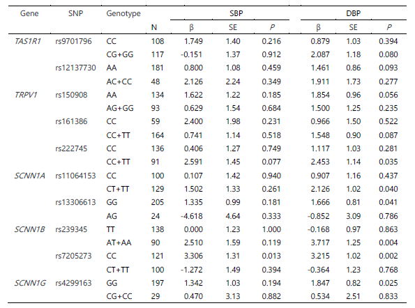 Association between blood pressure and sodium intake according to taste receptor SNPs in female