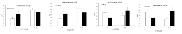 The interaction effect of taste receptor SNPs on the relationship between the level of dietary sodium intake and systolic and diastolic blood pressure