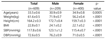 General characteristics of study subjects