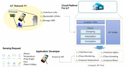 인터페이스 융합에 기반한 IoT API 구축과 이용 모델