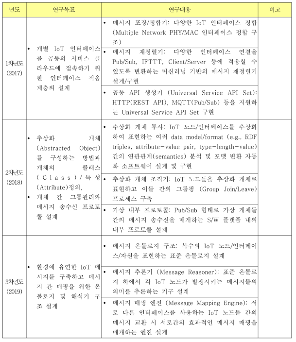 연구목표 및 내용