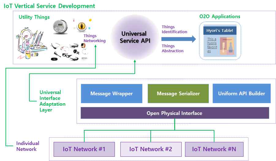 머신러닝 기반 적응형 IoT 플랫폼의 개념도