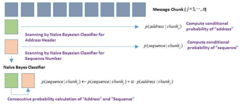 나이브 베이즈 분류기(Naive Bayes Classifier)를 이용한 메시지 재정렬