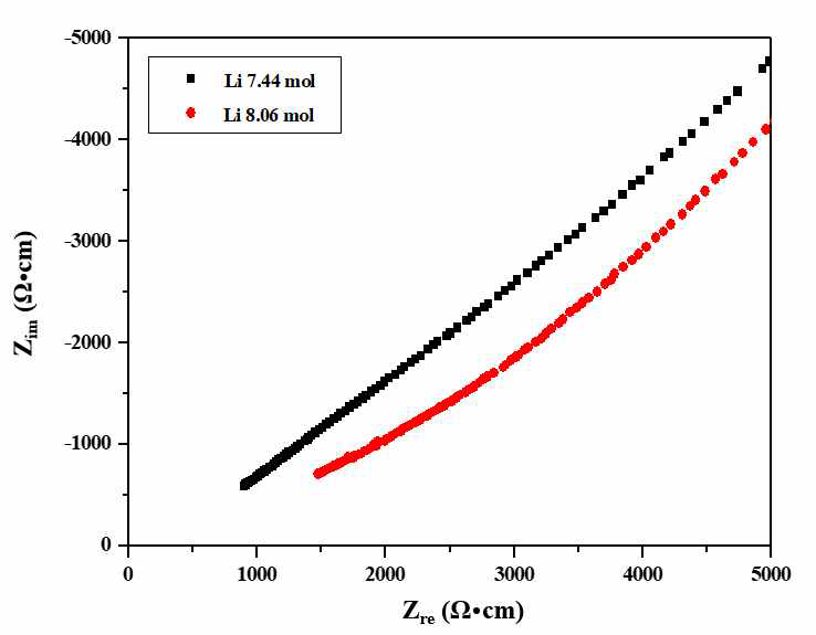 sol-gel 법으로 제조한 (Al,Ta)LLZO 고체전해질들의 Nyquist plot
