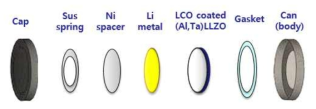 (Al,Ta)LLZO 고체전해질의 Coin cell 모식도