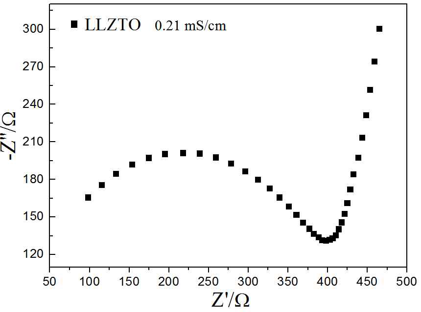 1100 ℃에서 최종 소결한 LLZTO 고체전해질의 Nyquist plot