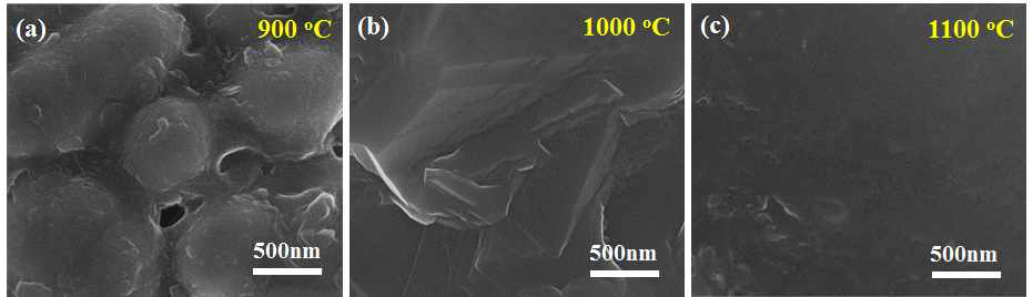 900 ℃, 1000 ℃, 1100 ℃에서 최종 소결한 (Al,Ta)LLZTO pellet의 표면 형상 SEM 사진