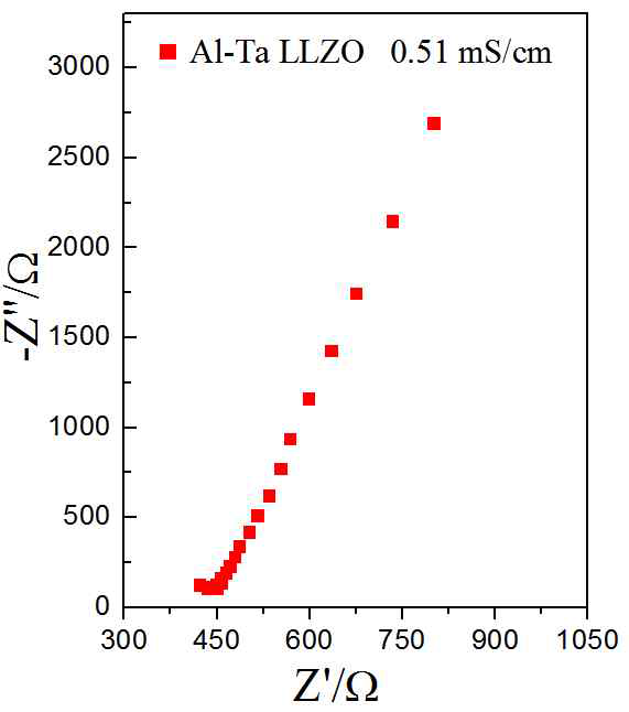 1100 ℃에서 소결한 (Al,Ta)LLZTO 고체전해질의 Nyquist plot