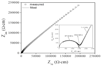 1050 ℃에서 hot-pressing 한 LLZNO 고체전해질의 Nyquist plot