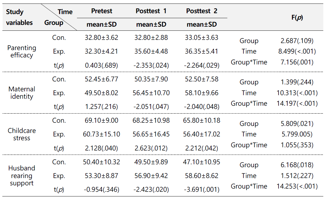 Effects of hybrid maternal adjustment program for employed mothers