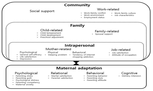 Major concepts in the quantitative studies related to maternal adaptation of employed mothers