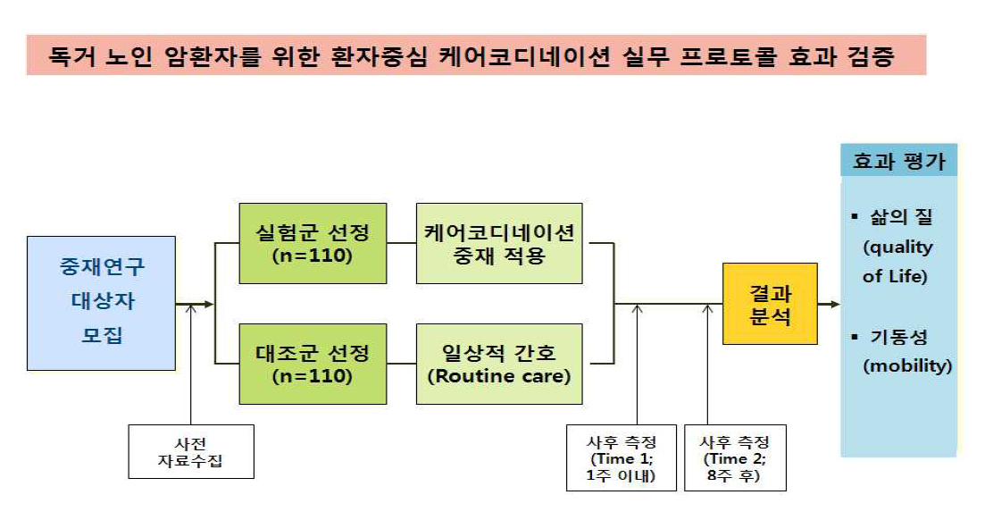 2-3차년도 연구추진전략