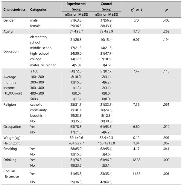 General characteristics of study participants