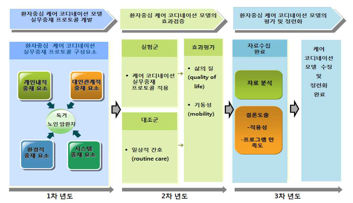 연구 총괄 추진전략