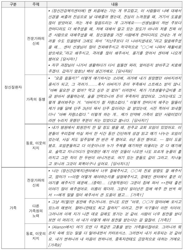 정신질환자와 가족의 회복자원에 대한 관점