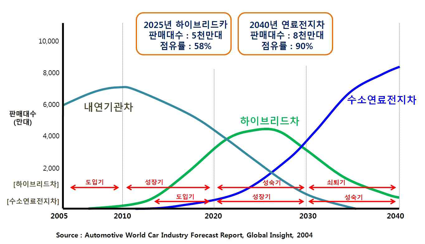 Automotive world car industry forecast report