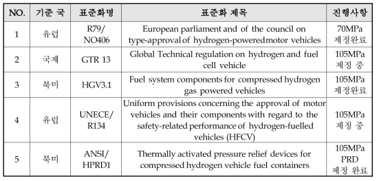 수소연료전지차에 대한 표준화 및 인증 프로토콜