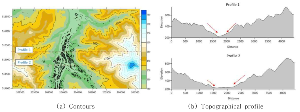 Contours and topographical profile