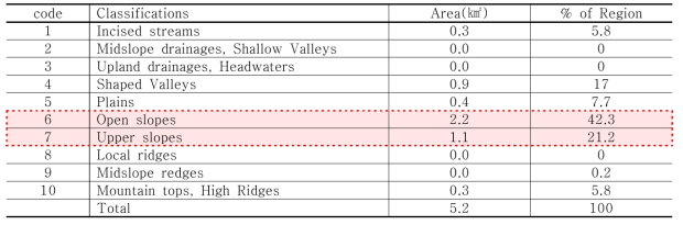 Areas of features for the landform classification maps