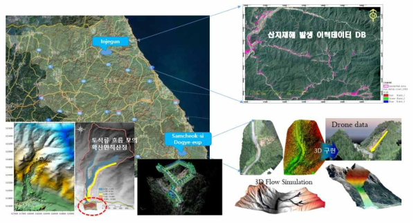 3D terrain data simulation