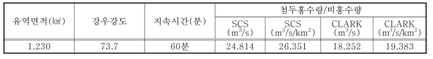 Results of flood discharge estimation